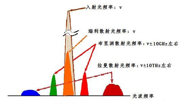 在第8期:光的散射中提到过,光的散射可分为瑞利散射,布里渊散射,拉曼