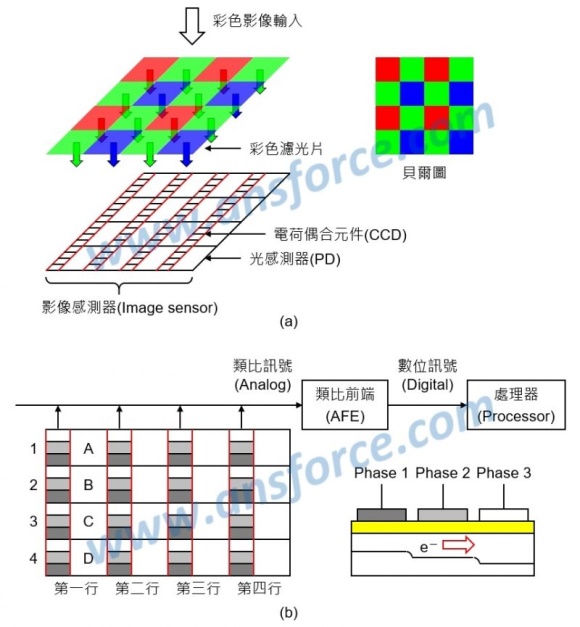 图  :ccd 感测器的构造与原理示意图.